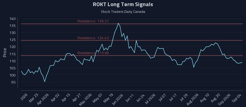 ROKT Long Term Analysis for September 4 2026 ROKT Long Term Analysis for September 4 2026