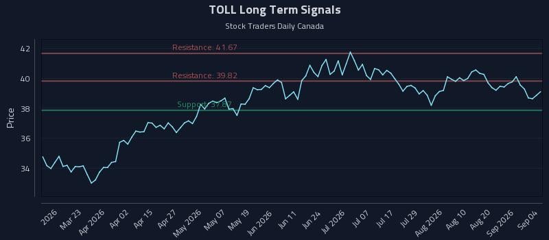 TOLL Long Term Analysis for September 4 2026 TOLL Long Term Analysis for September 4 2026