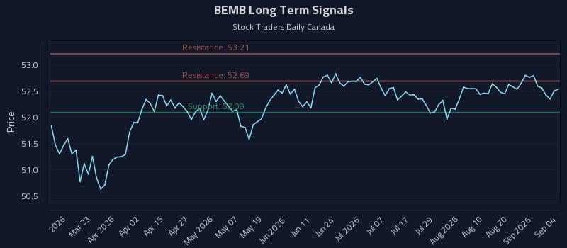BEMB Long Term Analysis for September 4 2026 BEMB Long Term Analysis for September 4 2026