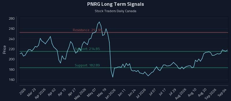 PNRG Long Term Analysis for September 4 2026 PNRG Long Term Analysis for September 4 2026