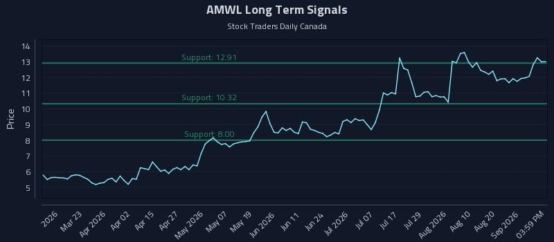 AMWL Long Term Analysis for September 4 2026 AMWL Long Term Analysis for September 4 2026