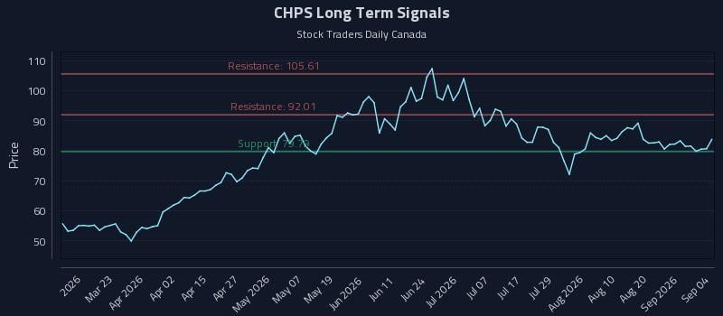 CHPS Long Term Analysis for September 4 2026 CHPS Long Term Analysis for September 4 2026