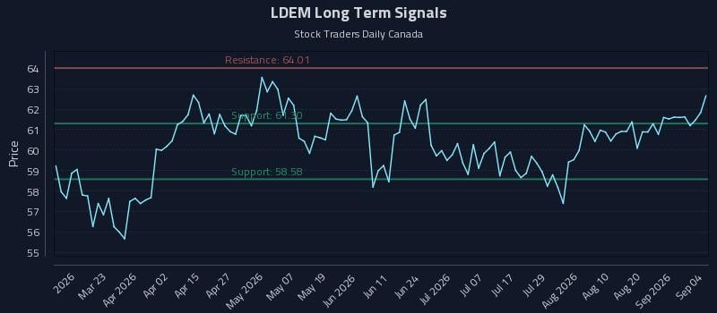 LDEM Long Term Analysis for September 4 2026 LDEM Long Term Analysis for September 4 2026