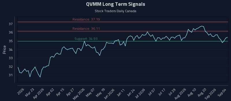 QVMM Long Term Analysis for September 4 2026 QVMM Long Term Analysis for September 4 2026