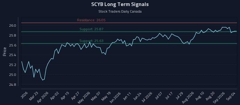 SCYB Long Term Analysis for September 4 2026 SCYB Long Term Analysis for September 4 2026