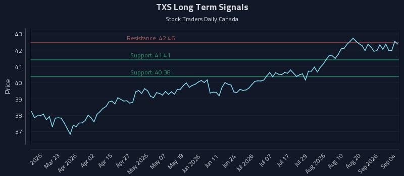 TXS Long Term Analysis for September 4 2026 TXS Long Term Analysis for September 4 2026