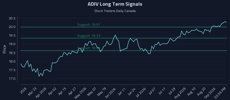 ADIV Long Term Analysis for September 4 2026 ADIV Long Term Analysis for September 4 2026