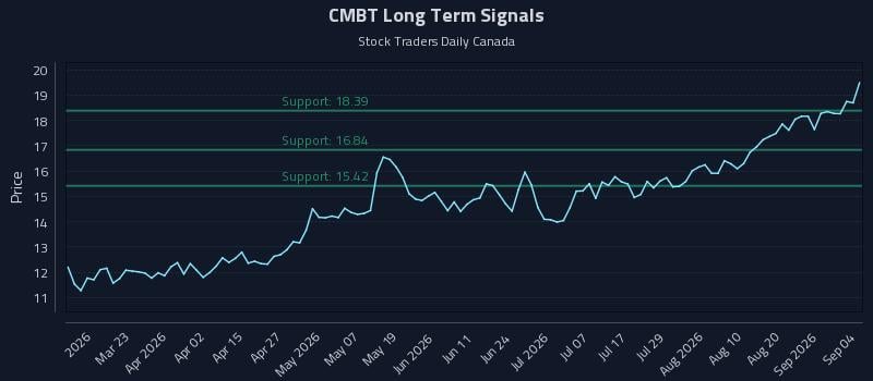 CMBT Long Term Analysis for September 4 2026 CMBT Long Term Analysis for September 4 2026