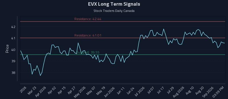 EVX Long Term Analysis for September 4 2026 EVX Long Term Analysis for September 4 2026