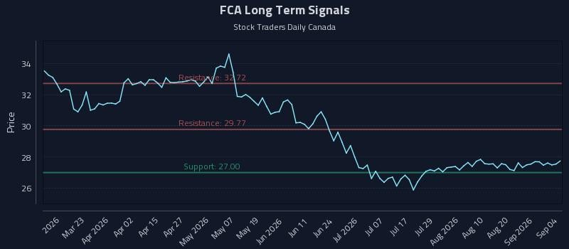 FCA Long Term Analysis for September 4 2026 FCA Long Term Analysis for September 4 2026