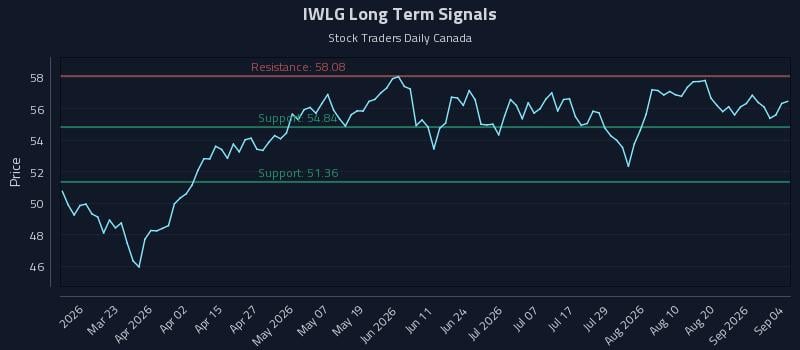 IWLG Long Term Analysis for September 4 2026 IWLG Long Term Analysis for September 4 2026