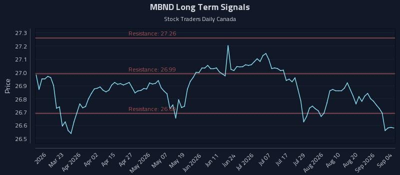 MBND Long Term Analysis for September 4 2026 MBND Long Term Analysis for September 4 2026