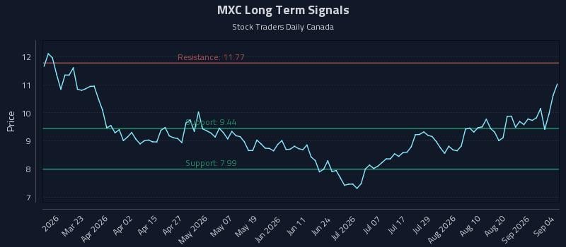MXC Long Term Analysis for September 4 2026 MXC Long Term Analysis for September 4 2026