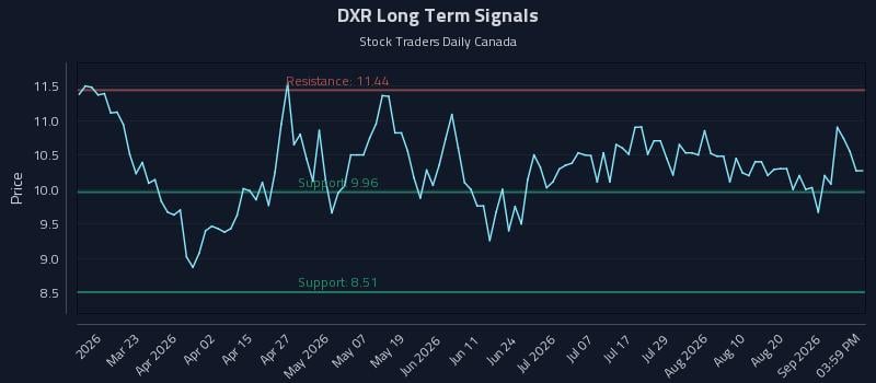 DXR Long Term Analysis for September 4 2026 DXR Long Term Analysis for September 4 2026