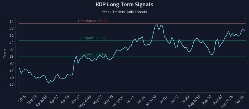 KDP Long Term Analysis for September 4 2026 KDP Long Term Analysis for September 4 2026