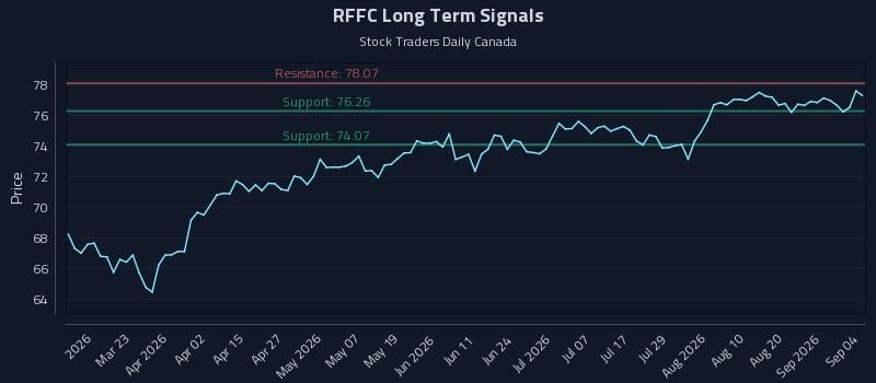 RFFC Long Term Analysis for September 4 2026 RFFC Long Term Analysis for September 4 2026