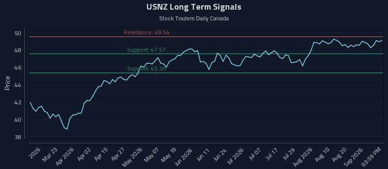 USNZ Long Term Analysis for September 4 2026 USNZ Long Term Analysis for September 4 2026