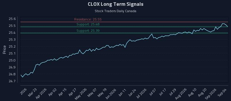 CLOX Long Term Analysis for September 4 2026 CLOX Long Term Analysis for September 4 2026