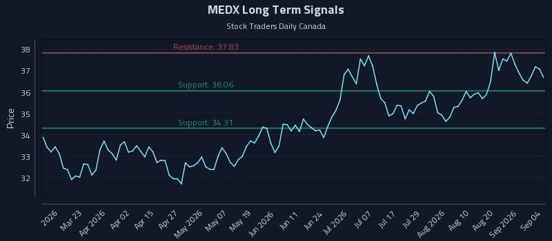 MEDX Long Term Analysis for September 4 2026 MEDX Long Term Analysis for September 4 2026