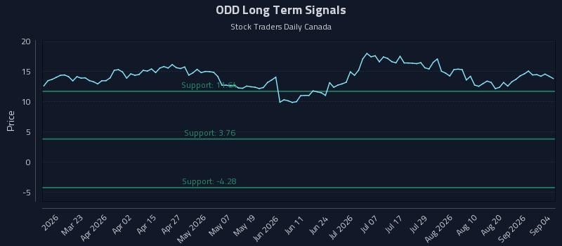 ODD Long Term Analysis for September 4 2026 ODD Long Term Analysis for September 4 2026
