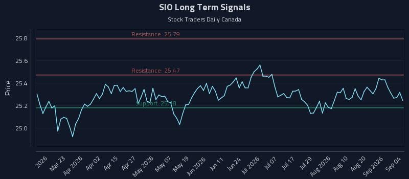 SIO Long Term Analysis for September 4 2026 SIO Long Term Analysis for September 4 2026