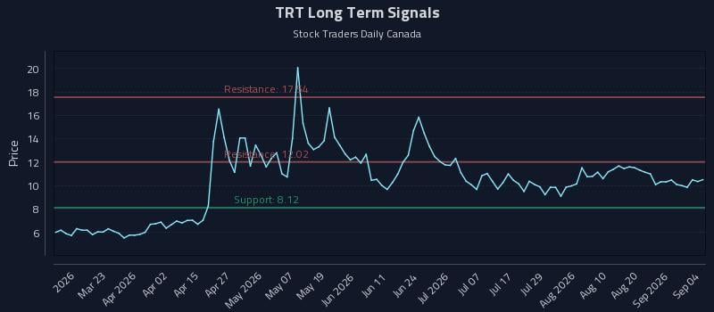 TRT Long Term Analysis for September 4 2026 TRT Long Term Analysis for September 4 2026