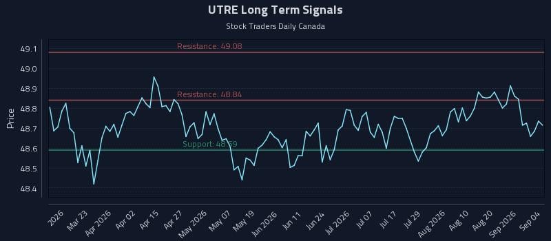 UTRE Long Term Analysis for September 4 2026 UTRE Long Term Analysis for September 4 2026