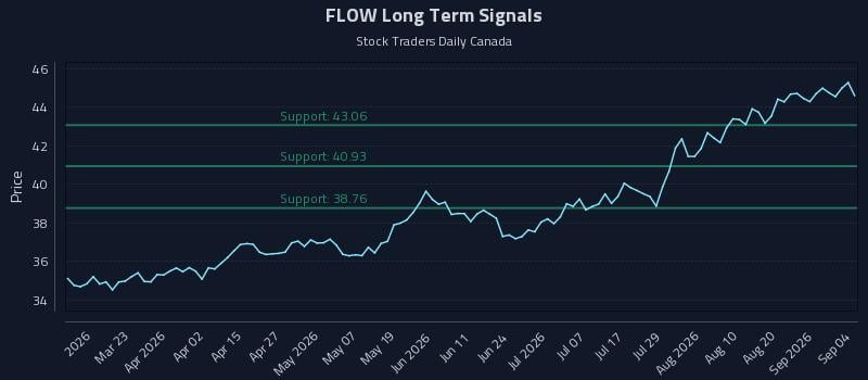 FLOW Long Term Analysis for September 4 2026