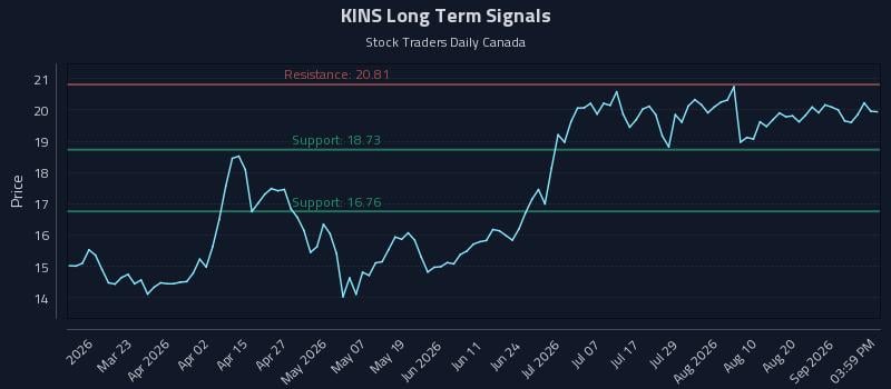 KINS Long Term Analysis for September 4 2026 KINS Long Term Analysis for September 4 2026