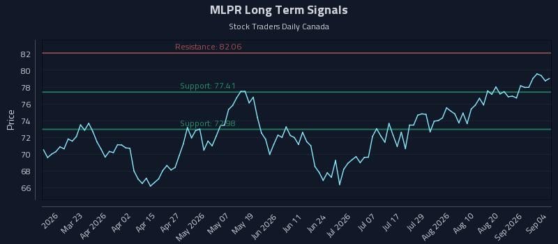 MLPR Long Term Analysis for September 5 2026 MLPR Long Term Analysis for September 5 2026