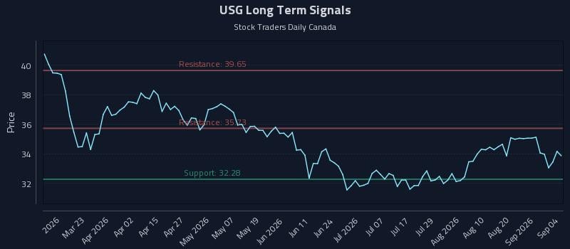 USG Long Term Analysis for September 5 2026 USG Long Term Analysis for September 5 2026