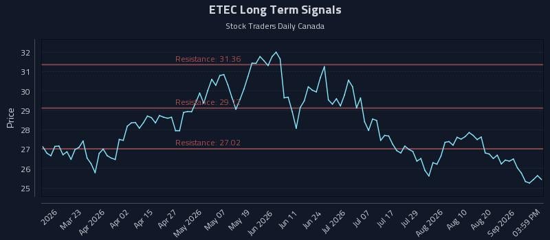 ETEC Long Term Analysis for September 5 2026