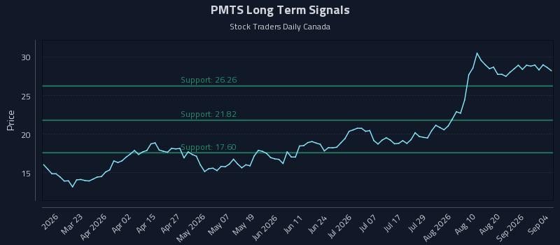 PMTS Long Term Analysis for September 5 2026 PMTS Long Term Analysis for September 5 2026