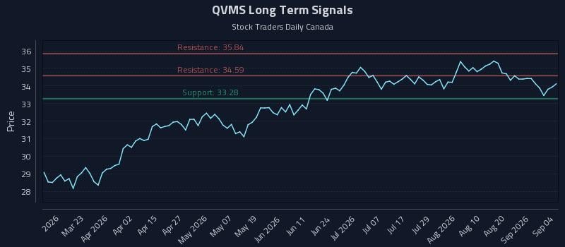 QVMS Long Term Analysis for September 5 2026