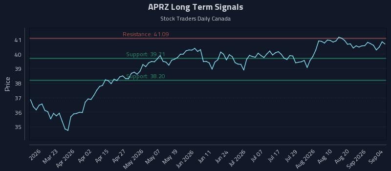 APRZ Long Term Analysis for September 5 2026 APRZ Long Term Analysis for September 5 2026