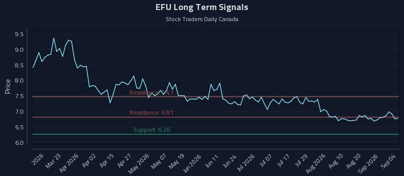 EFU Long Term Analysis for September 5 2026 EFU Long Term Analysis for September 5 2026
