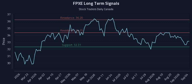 FPXE Long Term Analysis for September 5 2026 FPXE Long Term Analysis for September 5 2026