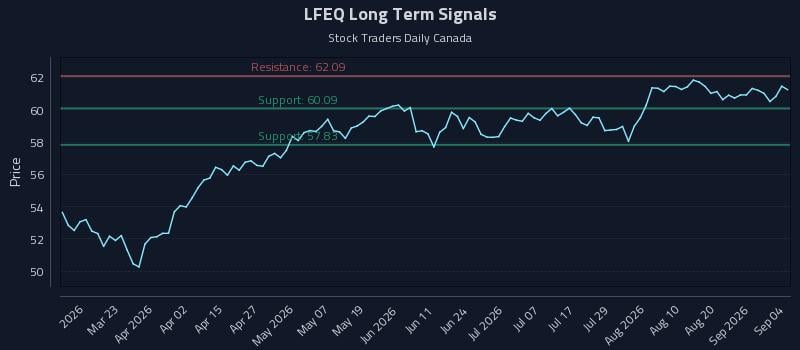 LFEQ Long Term Analysis for September 5 2026 LFEQ Long Term Analysis for September 5 2026