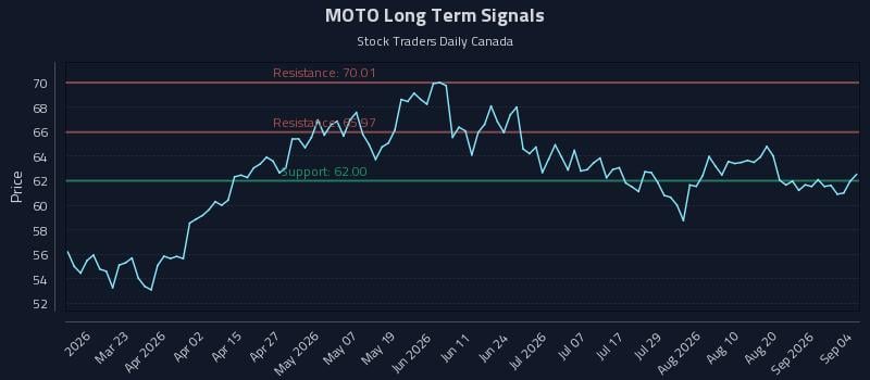 MOTO Long Term Analysis for September 5 2026 MOTO Long Term Analysis for September 5 2026