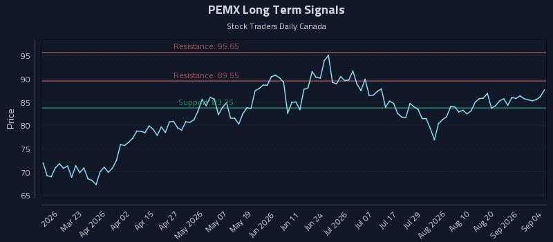 PEMX Long Term Analysis for September 5 2026 PEMX Long Term Analysis for September 5 2026