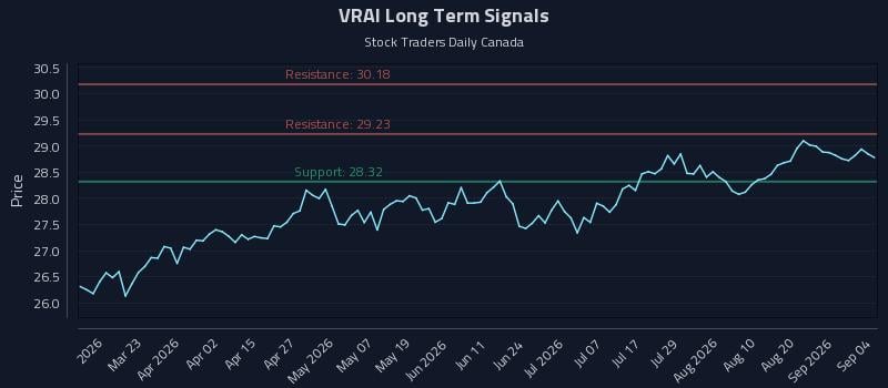 VRAI Long Term Analysis for September 5 2026 VRAI Long Term Analysis for September 5 2026