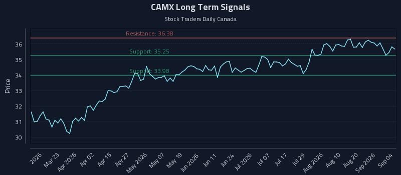 CAMX Long Term Analysis for September 5 2026 CAMX Long Term Analysis for September 5 2026
