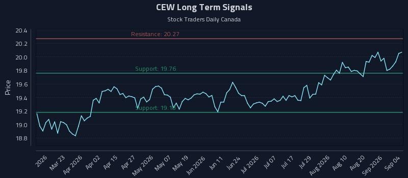 CEW Long Term Analysis for September 5 2026 CEW Long Term Analysis for September 5 2026