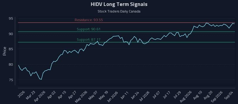 HIDV Long Term Analysis for September 5 2026 HIDV Long Term Analysis for September 5 2026