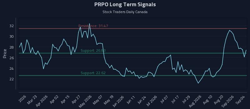 PRPO Long Term Analysis for September 5 2026 PRPO Long Term Analysis for September 5 2026