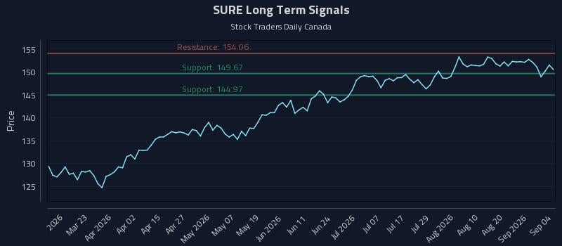 SURE Long Term Analysis for September 5 2026 SURE Long Term Analysis for September 5 2026