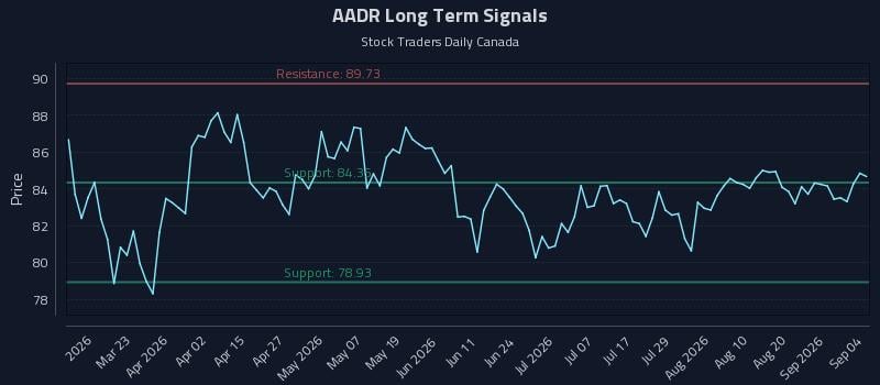 AADR Long Term Analysis for September 5 2026 AADR Long Term Analysis for September 5 2026
