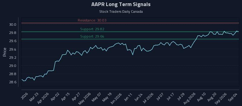 AAPR Long Term Analysis for September 5 2026 AAPR Long Term Analysis for September 5 2026