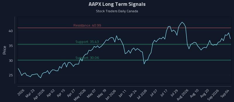AAPX Long Term Analysis for September 5 2026 AAPX Long Term Analysis for September 5 2026