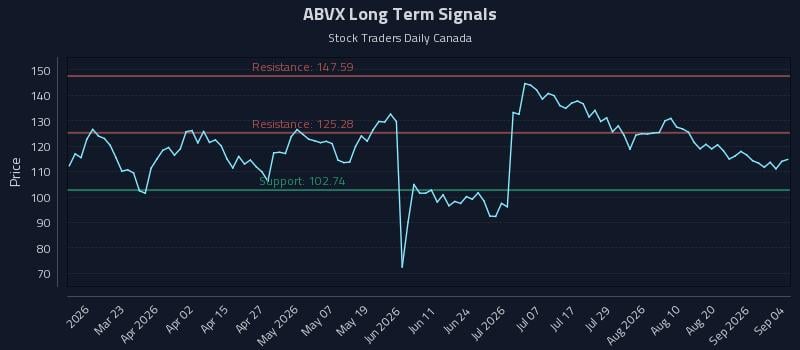 ABVX Long Term Analysis for September 5 2026 ABVX Long Term Analysis for September 5 2026